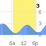 Eniirikku Island tide chart for Friday, October 3, 2025