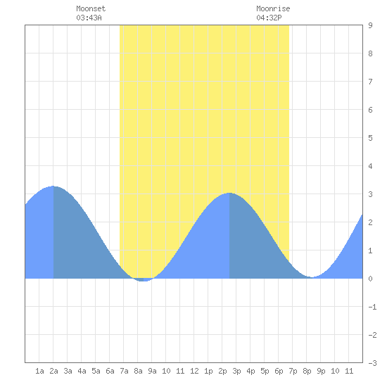 Eniirikku Island tide chart for Saturday, October 4, 2025