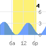 Eniirikku Island tide chart for Saturday, October 4, 2025