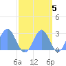 Eniirikku Island tide chart for Sunday, October 5, 2025