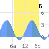 Eniirikku Island tide chart for Monday, October 6, 2025