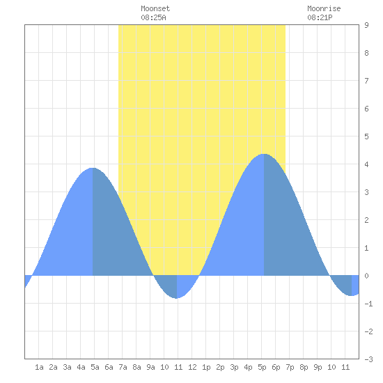 Eniirikku Island tide chart for Thursday, October 9, 2025