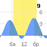 Eniirikku Island tide chart for Thursday, October 9, 2025