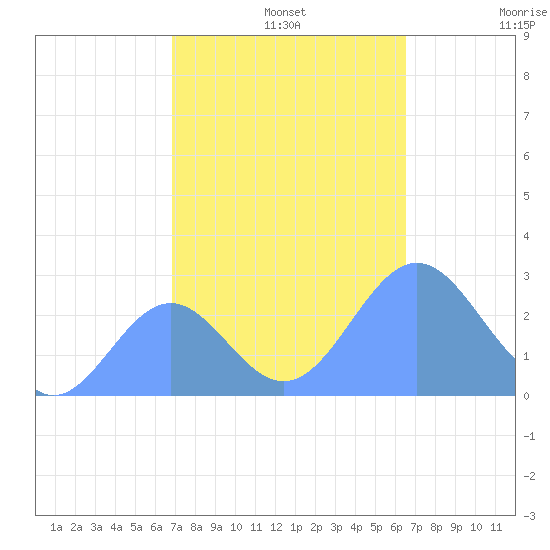 Eniirikku Island tide chart for Monday, November 10, 2025