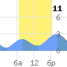 Eniirikku Island tide chart for Tuesday, November 11, 2025