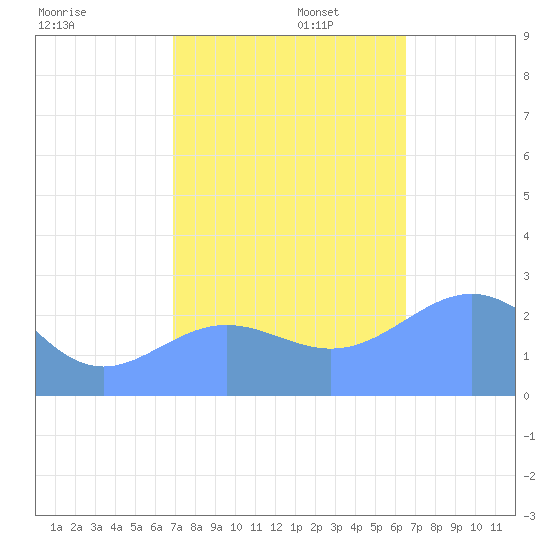 Eniirikku Island tide chart for Wednesday, November 12, 2025