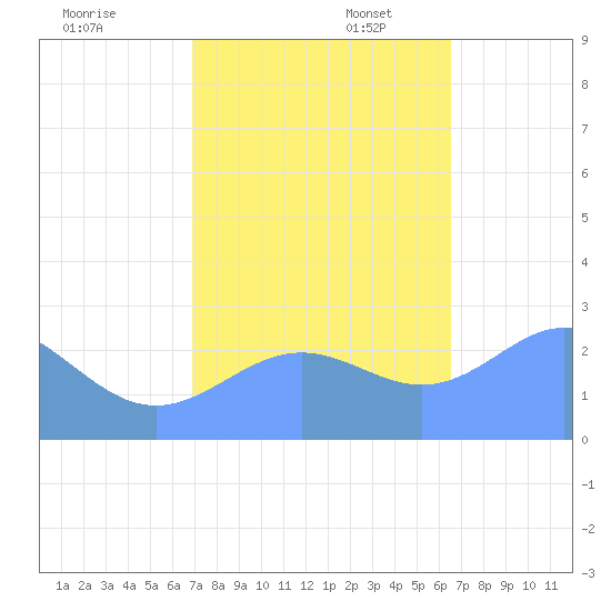 Eniirikku Island tide chart for Thursday, November 13, 2025