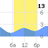 Eniirikku Island tide chart for Thursday, November 13, 2025