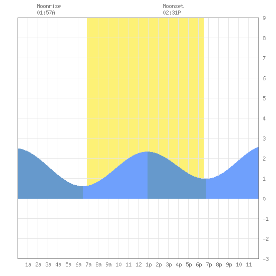 Eniirikku Island tide chart for Friday, November 14, 2025