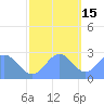 Eniirikku Island tide chart for Saturday, November 15, 2025