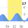 Eniirikku Island tide chart for Monday, November 17, 2025