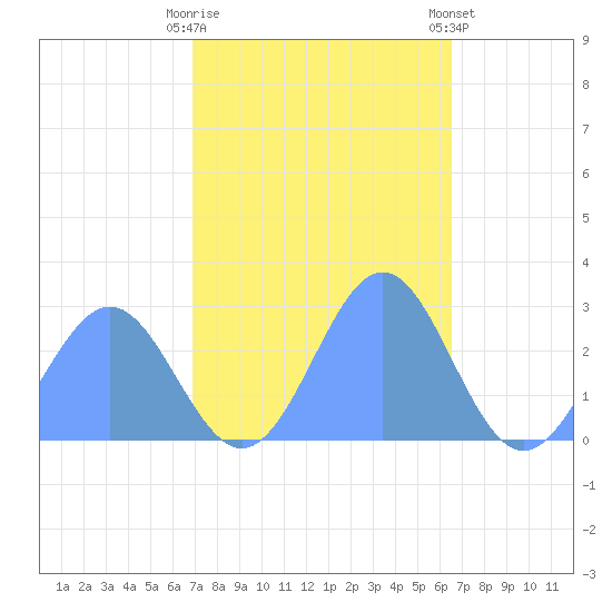 Eniirikku Island tide chart for Wednesday, November 19, 2025