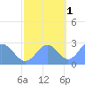 Eniirikku Island tide chart for Saturday, November 1, 2025