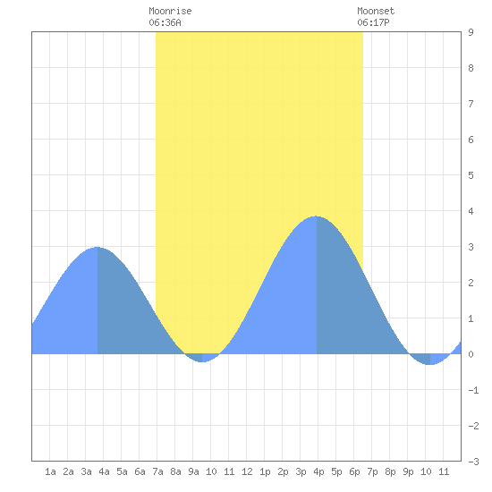 Eniirikku Island tide chart for Thursday, November 20, 2025