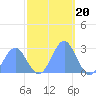 Eniirikku Island tide chart for Thursday, November 20, 2025