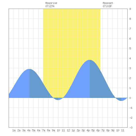Eniirikku Island tide chart for Friday, November 21, 2025