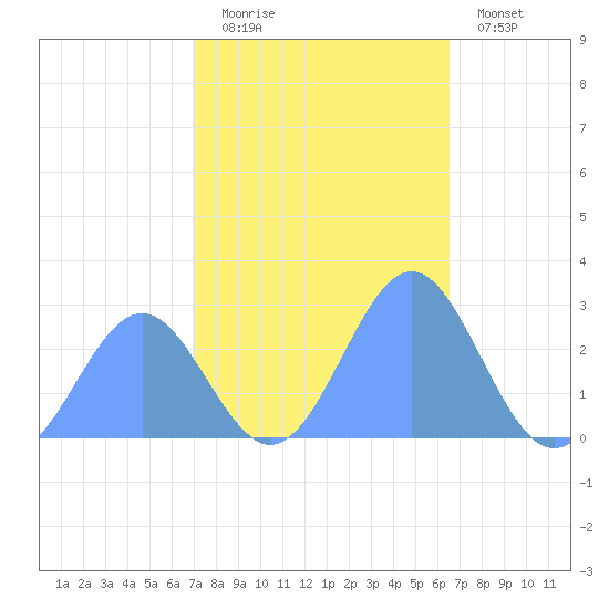 Eniirikku Island tide chart for Saturday, November 22, 2025