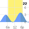 Eniirikku Island tide chart for Saturday, November 22, 2025