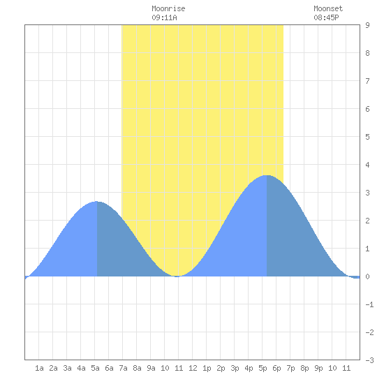 Eniirikku Island tide chart for Sunday, November 23, 2025
