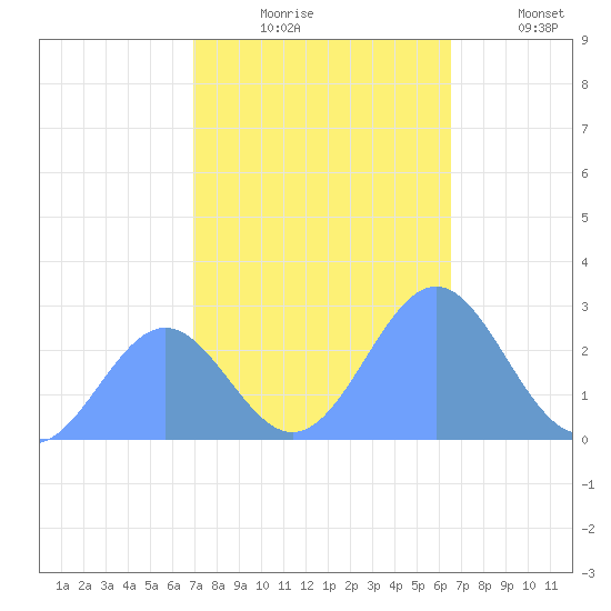 Eniirikku Island tide chart for Monday, November 24, 2025
