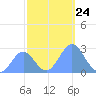Eniirikku Island tide chart for Monday, November 24, 2025