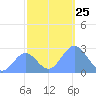 Eniirikku Island tide chart for Tuesday, November 25, 2025