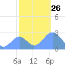 Eniirikku Island tide chart for Wednesday, November 26, 2025