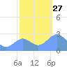 Eniirikku Island tide chart for Thursday, November 27, 2025