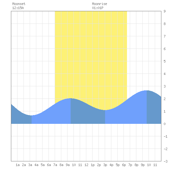 Eniirikku Island tide chart for Friday, November 28, 2025