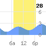 Eniirikku Island tide chart for Friday, November 28, 2025
