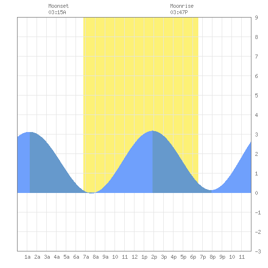Eniirikku Island tide chart for Sunday, November 2, 2025