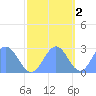 Eniirikku Island tide chart for Sunday, November 2, 2025