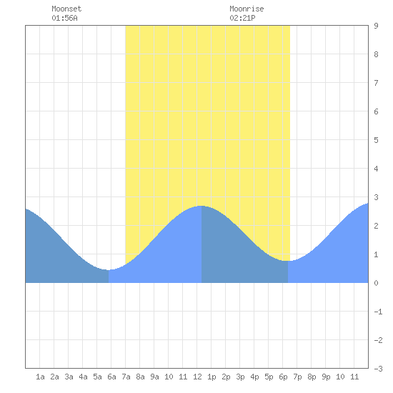 Eniirikku Island tide chart for Sunday, November 30, 2025
