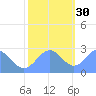 Eniirikku Island tide chart for Sunday, November 30, 2025