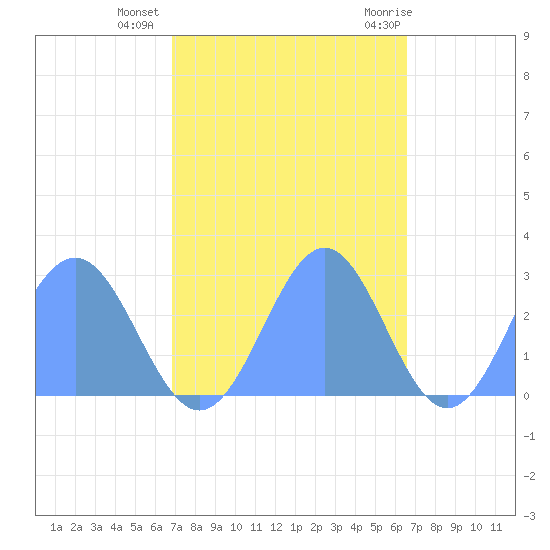 Eniirikku Island tide chart for Monday, November 3, 2025