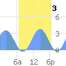 Eniirikku Island tide chart for Monday, November 3, 2025