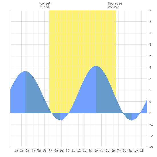 Eniirikku Island tide chart for Tuesday, November 4, 2025