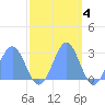 Eniirikku Island tide chart for Tuesday, November 4, 2025