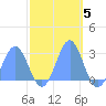 Eniirikku Island tide chart for Wednesday, November 5, 2025