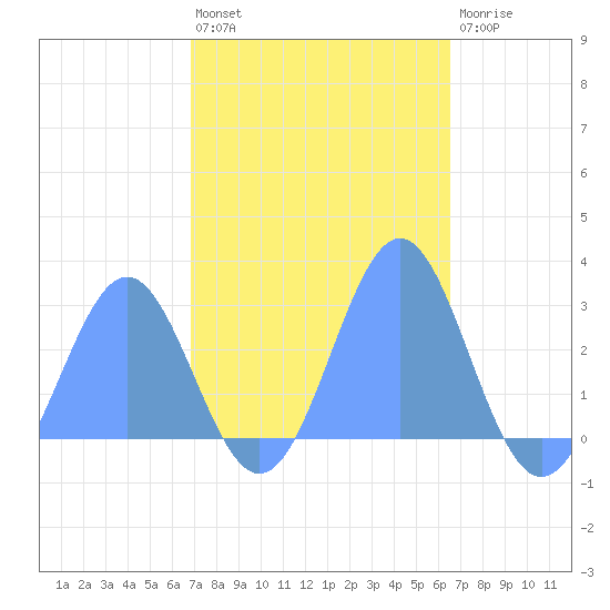 Eniirikku Island tide chart for Thursday, November 6, 2025