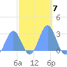Eniirikku Island tide chart for Friday, November 7, 2025