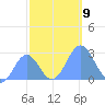 Eniirikku Island tide chart for Sunday, November 9, 2025