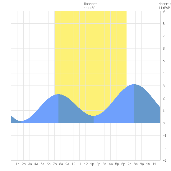 Eniirikku Island tide chart for Wednesday, December 10, 2025
