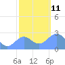 Eniirikku Island tide chart for Thursday, December 11, 2025