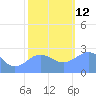 Eniirikku Island tide chart for Friday, December 12, 2025