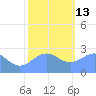 Eniirikku Island tide chart for Saturday, December 13, 2025