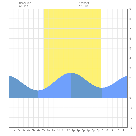 Eniirikku Island tide chart for Sunday, December 14, 2025