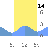 Eniirikku Island tide chart for Sunday, December 14, 2025