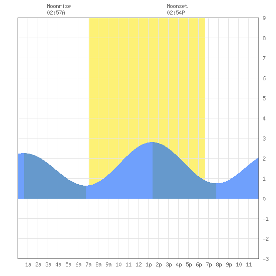 Eniirikku Island tide chart for Monday, December 15, 2025