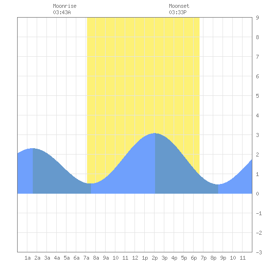Eniirikku Island tide chart for Tuesday, December 16, 2025
